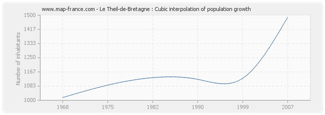 Le Theil-de-Bretagne : Cubic interpolation of population growth